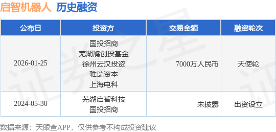 【投融资动态】启智机器人天使轮融资额7000万人民币投资方为国投招商、芜湖鸠创投基金等